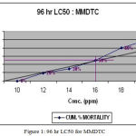 Figure 1: 96 hr LC50 for MMDTC
