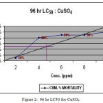 Figure 2: 96 hr LC50 for CuSO4