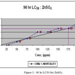 Figure 3: 96 hr LC50 for ZnSO4