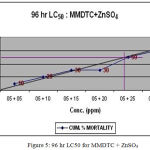 Figure 5: 96 hr LC50 for MMDTC + ZnSO4