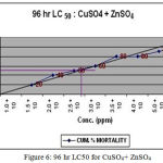 Figure 6: 96 hr LC50 for CuSO4+ ZnSO4