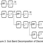 Figure 3: Sub Band Decomposition of Discrete