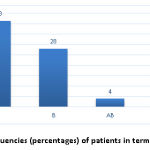 Graph 1. The frequencies (percentages) of patients in terms of blood groups
