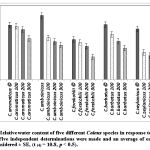 Fig. 2: Relative water content of five different Coleus species in response to salinity stress. Five independent determinations were made and an average of each point was considered ± SE, (t (4) = 10.8, p < 0.5)