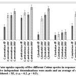 Fig. 3: Water uptake capacity of five different Coleus species in response to salinity stress. Five independent determinations were made and an average of each point was considered ± SE, (t (4) = 6.2, p < 0.5)