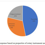 Figure 3: Response based on properties of rotary instrument used