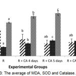 Figure 3: The average of MDA, SOD and Catalase.