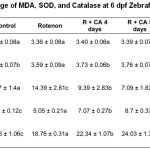Table 1: The Average of MDA, SOD, and Catalase at 6 dpf Zebrafish larvae