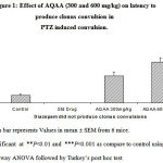 Figure 1: Effect of AQAA (300 and 600 mg/kg) on latency to produce clonus convulsion in PTZ induced convulsion.