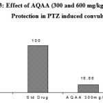 Figure 3: Effect of AQAA (300 and 600 mg/kg) on percentage Protection in PTZ induced convulsion.