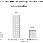 Figure 5: Effect of AQAA on percentage protection in MES induced convulsion