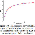 Figure 13: Second order fit curve (full line) accompanied by the original experimental curve (dotted line) for the reaction between 1, 2b and 3 as reaction proceeds in 1,4-dioxane .