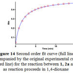 Figure 14: Second order fit curve (full line) accompanied by the original experimental curve (dotted line) for the reaction between 1, 2a and 3 as reaction proceeds in 1,4-dioxane .