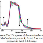 Figure 4: The UV spectra of the reaction between 10-3 M of each compounds 1, 2c and 3 as reaction proceeds in dried 1,4-dioxane.