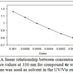 Figure 5: A linear relationship between concentrations and absorbance values at 330 nm for compound 4c when dried 1,4-dioxane was used as solvent in the UV/Vis experiment.