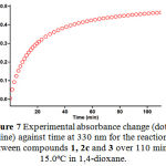 Figure 7: Experimental absorbance change (dotted line) against time at 330 nm for the reaction between compounds 1, 2c and 3 over 110 min at 15.0ºC in 1,4-dioxane.