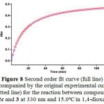 Figure 8: Second order fit curve (full line) accompanied by the original experimental curve (dotted line) for the reaction between compounds 1, 2c and 3 at 330 nm and 15.0ºC in 1,4-dioxane.