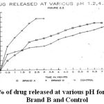 Figure 1: % of drug released at various pH for Brand A, Brand B and Control
