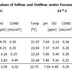 Table 1: Average Values of Inflow and Outflow water Parameters at 190C and 230C