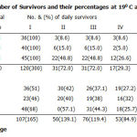 Table 2: Number of Survivors and their percentages at 190 C and 230C