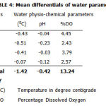 Table 4: Mean differentials of water parameters