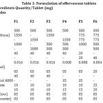 Table 1: Formulation of effervescent tablets
