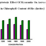 Figure 4: Phytotoxic Effect Of M.carantia On Aerva sp Showed reduction in Chlorophyll Content 48 Hrs (Invitro)