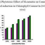 Figure 5: Phytotoxic Effect of M.carantia on Commelina Showed reduction in Chlorophyll Content In 24 Hrs (In vivo)