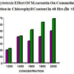 Figure 6: Phytotoxic Effect Of M.carantia On Commelina Showed reduction in Chlorophyll Content In 48 Hrs (In vivo)