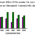 Figure 7: Phytotoxic Effect Of M.carantia On Aerva sp Showed reduction in Chlorophyll Content24 Hrs (Invivo)