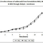 Figure 2: In vitro release of valdecoxib from formulations MA1, MA2 and MA3 through dialysis membrane