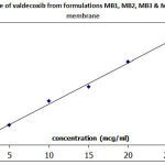 Figure 3: In vitro release of valdecoxib from formulations MB1, MB2, MB3 and MB4 through dialysis membrane