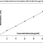 Figure 4: In vitro release of valdecoxib from formulations MC1 and MC2 through dialysis membrane