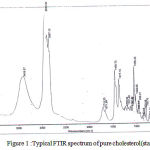 Figure 1: Typical FTIR spectrum of pure cholesterol (standard).