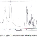 Figure 4: Typical FTIR spectrum of cholesterol gallstone samples