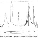 Figure 6: Typical FTIR spectrum Calcium bilirubiante gallstone samples.