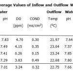 Table 1: Average Values of Inflow and Outflow Water Parameters