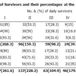 Table 2: Number of Survivors and their percentages at the three gradients