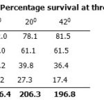 Table 5: Percentage survival at three gradients