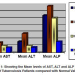 Graph 1: Showing the Mean levels of AST, ALT and ALP of serum of Tuberculosis Patients compared with Normal Values.