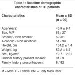 Table 1: Baseline demographic characteristics of TB patients.