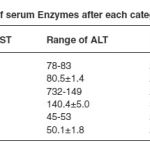 Table 2: Level of serum Enzymes after each category of treatment.