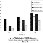 Figure 1: The Anti – Inflammatory Activity Of Clerodendron Serratum Premna Herbaceae & Gardenia Resinifera.