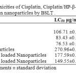 Table 2: Comparative toxicities of Cisplatin, Cisplatin/HP-β-CD complexes and their respective loaded gelatin nanoparticles by BSLT .