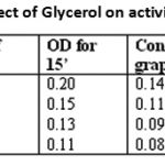 Table 1: Effect of Glycerol on activity of urease.