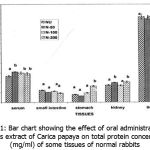 Figure 1: Bar chart showing the effect of oral administration of aqueous extract of Carica papaya on total protein concentration (mg/ml) of some tissues of normal rabbits.