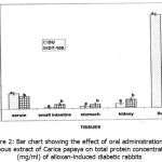 Figure 2: Bar chart showing the effect of oral administration of aqueous extract of Carica papaya on total protein concentration (mg/ml) of alloxan-induced diabetic rabbits.