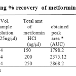 Table 1a: Data showing % recovery of metformin HCl (In solution).