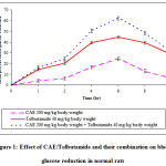Figure 1: Effect of CAE/Tolbutamide and their combination on blood glucose reduction in normal rats.