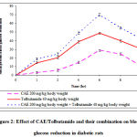 Figure 2: Effect of CAE/Tolbutamide and their combination on blood glucose reduction in diabetic rats.